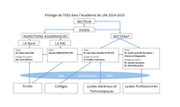 Pilotage de l'EDD dans l'Académie de Lille